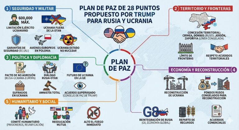 EE.UU. propone a Ucrania ceder el Donbás y renunciar a la OTAN en un plan de paz de 28 puntos.
