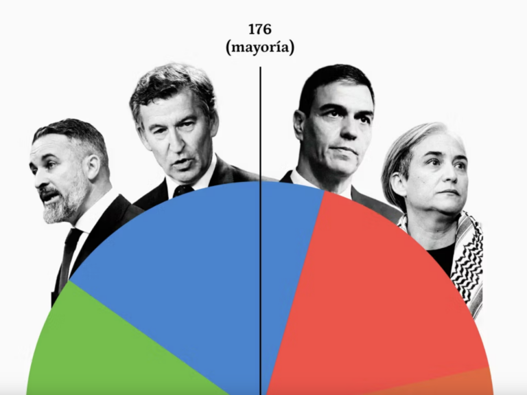Elecciones españolas (3): Las simulaciones electorales arrinconan a Sánchez frente al fantasma de la mayoría absoluta de la derecha